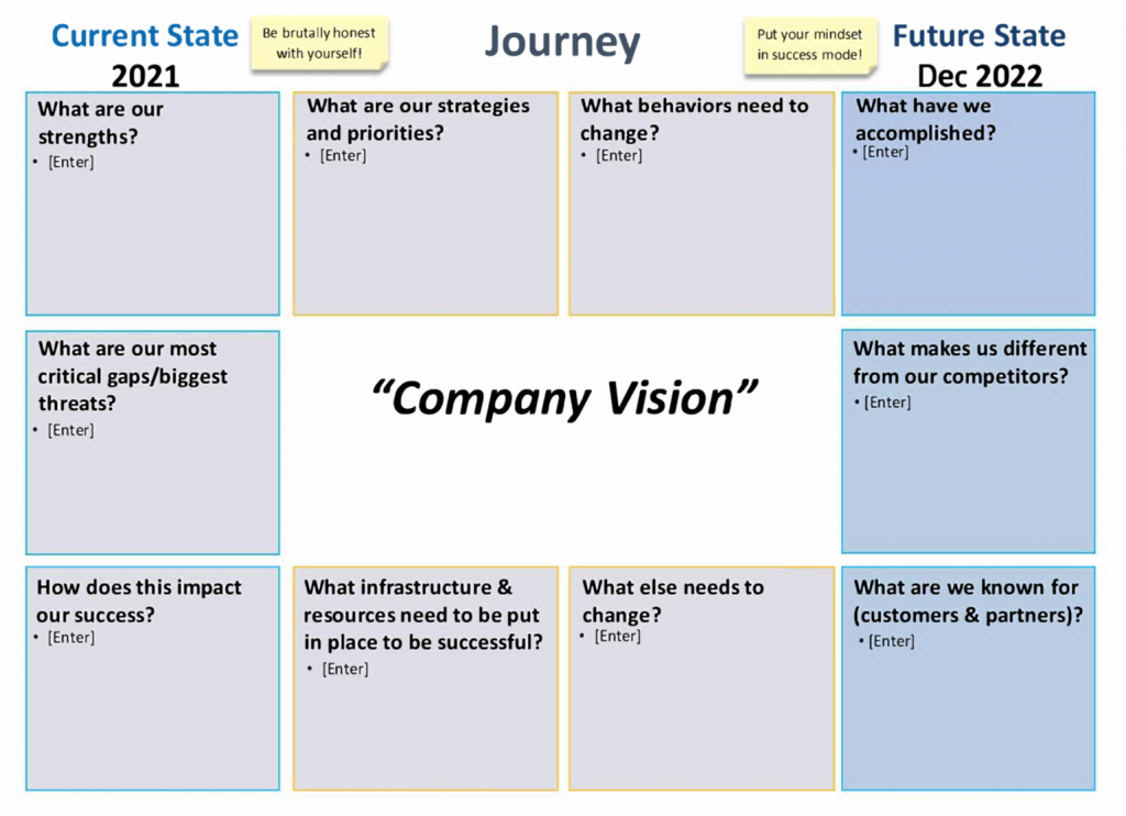 Business Transformation Journey Map