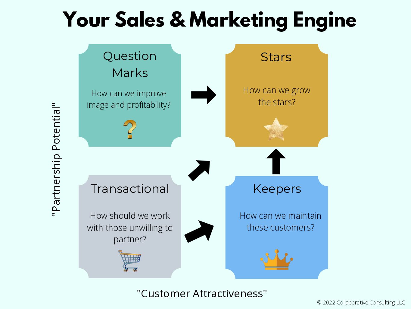 Sales and Marketing Growth Engine