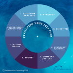 A colorful blue wheel with the words "Developing Your 2024 Plan" in the middle. Inside of the wheel are 8 plan elements" 1. Situation Analysis, 2. Strategy, 3. Objectives, 4. Contingency Planning, 5. Company Culture, 6. Budget, 7. Measure Success, 8. Improvement/Innovation